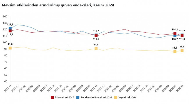 Güven endeksi hizmette azaldı, perakende ticaret ve inşaatta arttı