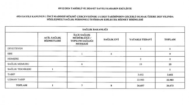 26 bin 673 sözleşmeli personel istihdam edilecek