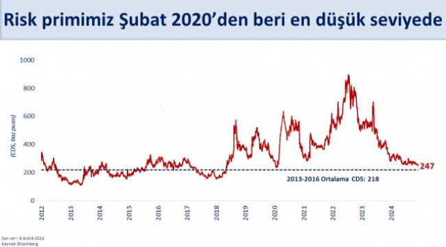 Bakan Şimşek: CDS risk primimiz 250 baz puanın altında