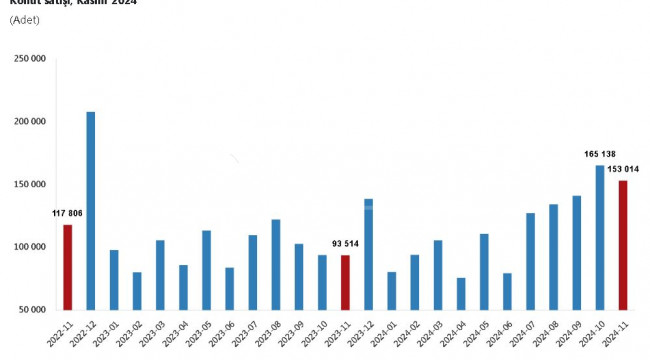 Kasımda 153 bin 14 konut satıldı
